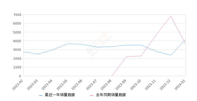 长安欧尚X7 PLUS 全部在售 2023款 2022款,2024年1月份长安欧尚X7 PLUS销量4158台, 同比增长14.14%