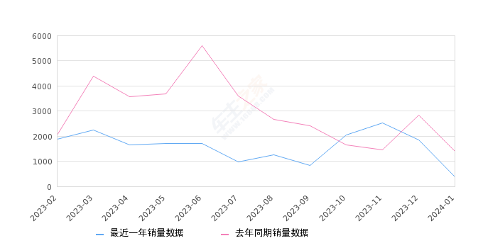 小鹏P5 全部在售 2024款 2023款 2022款 2021款,2024年1月份小鹏P5销量377台, 同比下降72.86%