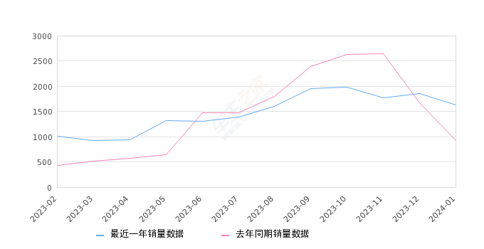 悦虎 全部在售 2023款 2022款 2021款 2020款,2024年1月份悦虎销量1635台, 同比增长76.76%