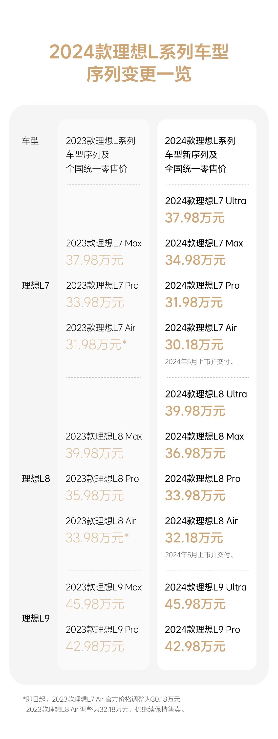 入门价拉到30.18万，理想L系增2款Air版并调整命名