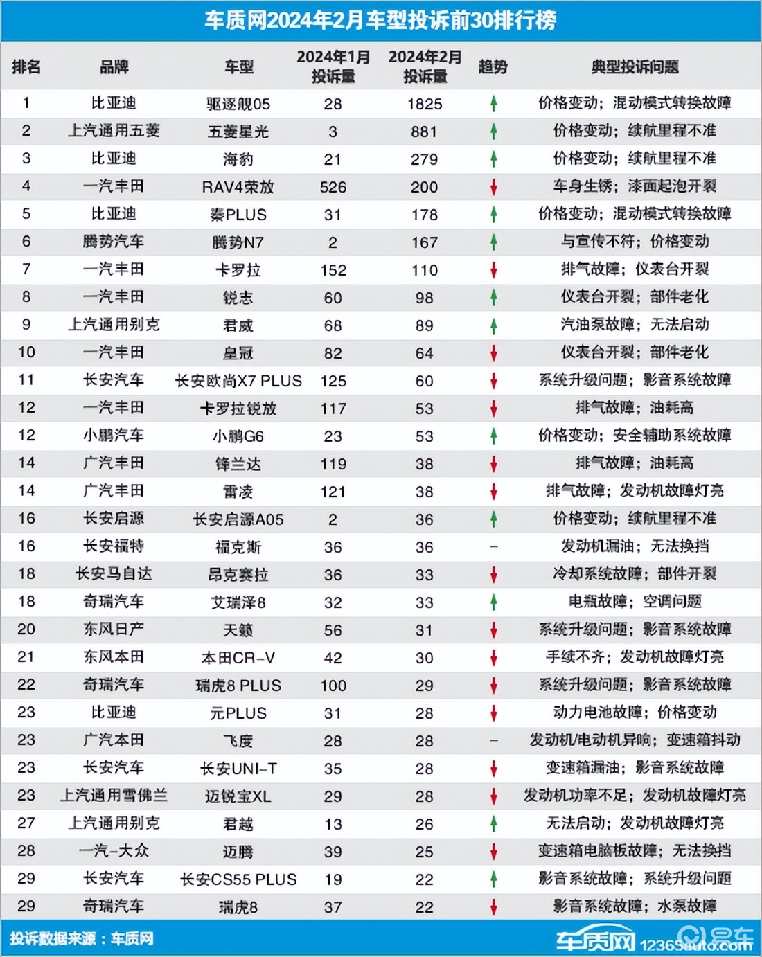 2月汽车投诉排名出炉：车企因降价遭投诉，老车主心里不平衡