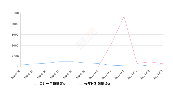 五菱Air ev晴空 全部在售 2023款,2024年3月份五菱Air ev晴空销量397台, 同比下降32.94%