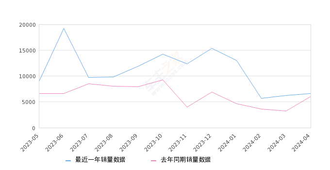 型格 全部在售 2024款 2023款 2022款,2024年4月份型格销量6642台, 同比增长8.69%