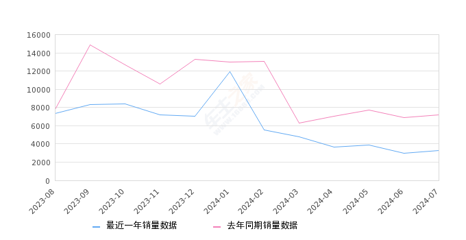 长安CS55PLUS 全部在售 2024款 2023款 2022款 2021款 2020款,2024年7月份长安CS55PLUS销量3281台, 同比下降54.18%