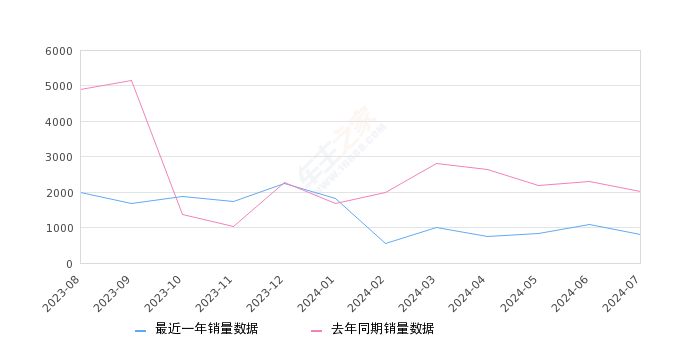 凌放HARRIER 全部在售 2023款 2022款,2024年7月份凌放HARRIER销量810台, 同比下降60.04%