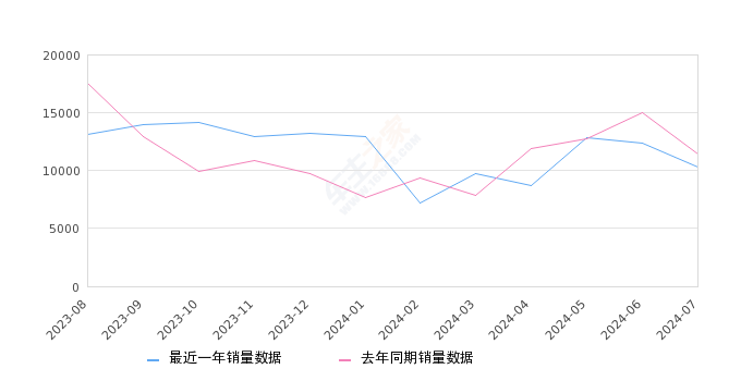 威兰达 全部在售 2024款 2023款 2022款 2021款 2020款,2024年7月份威兰达销量10290台, 同比下降9.74%