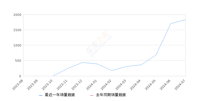 宝马iX1 全部在售 2023款,2024年7月份宝马iX1销量1831台, 环比增长7.2%