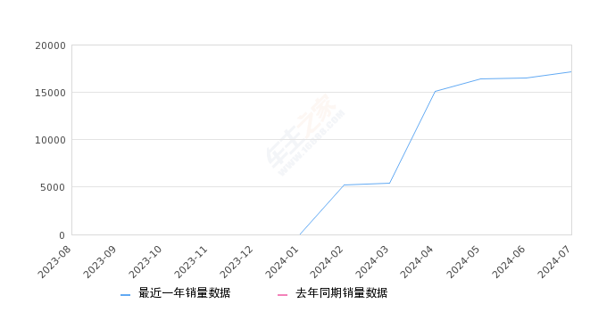 问界M9 全部在售 2024款,2024年7月份问界M9销量17151台, 环比增长3.79%