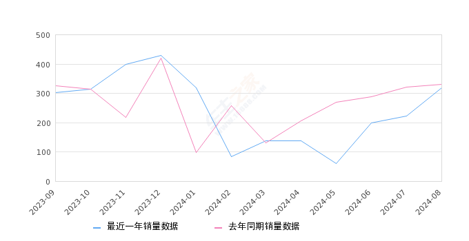 大家9 全部在售 2025款 2024款 2023款 2022款,2024年8月份大家9销量320台, 同比下降3.32%