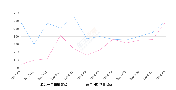 奥迪Q6 全部在售 2024款 2023款 2022款,2024年8月份奥迪Q6销量600台, 同比增长2.21%