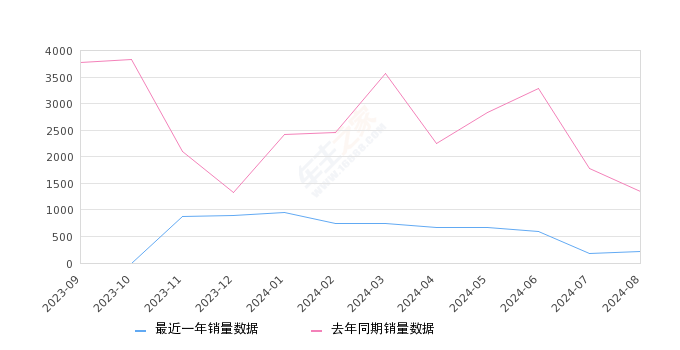 启辰大V 全部在售 2024款 2023款 2022款 2021款,2024年8月份启辰大V销量208台, 同比下降84.48%