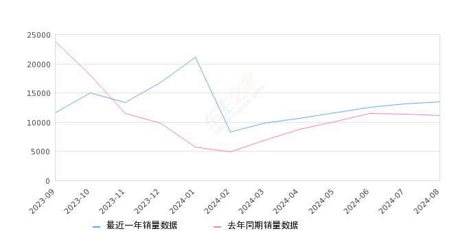 瑞虎8 全部在售 2024款 2023款 2022款 2021款 2020款 2019款,2024年8月份瑞虎8销量13430台, 同比增长21.11%