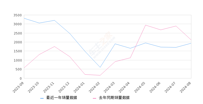 零跑C01 全部在售 2024款 2023款 2022款,2024年8月份零跑C01销量1942台, 同比下降7.96%