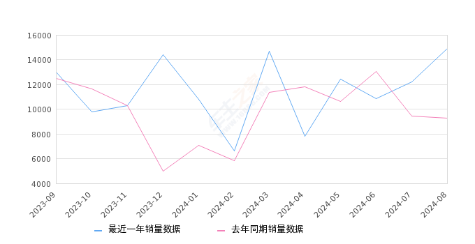 探岳 全部在售 2024款 2023款 2022款 2021款 2020款 2019款,2024年8月份探岳销量14904台, 同比增长60.59%