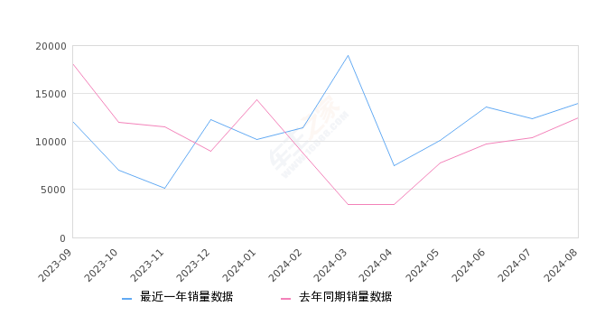 奔驰GLC 全部在售 2024款 2023款 2022款 2021款 2020款 2019款,2024年8月份奔驰GLC销量13976台, 同比增长11.73%