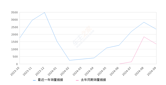 宝骏云朵 全部在售 2023款,2024年9月份宝骏云朵销量2343台, 同比增长73.56%