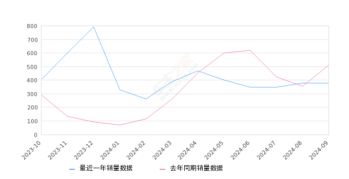 奥迪Q5 e-tron 全部在售 2023款 2022款,2024年9月份奥迪Q5 e-tron销量380台, 同比下降25.49%