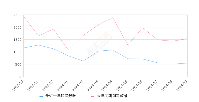 奥迪Q2L 全部在售 2024款 2023款 2022款 2021款 2020款 2018款,2024年9月份奥迪Q2L销量510台, 同比下降66.8%