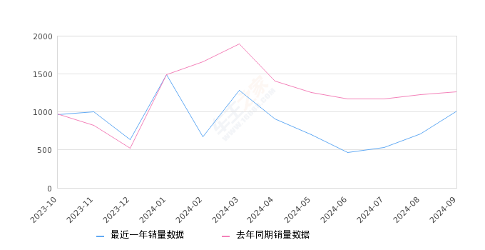 瑞风M3 全部在售 2024款 2023款 2022款 2021款 2019款 2018款,2024年9月份瑞风M3销量1013台, 同比下降19.79%