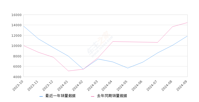 哈弗大狗 全部在售 2024款 2022款 2021款,2024年9月份哈弗大狗销量11860台, 同比下降18.05%