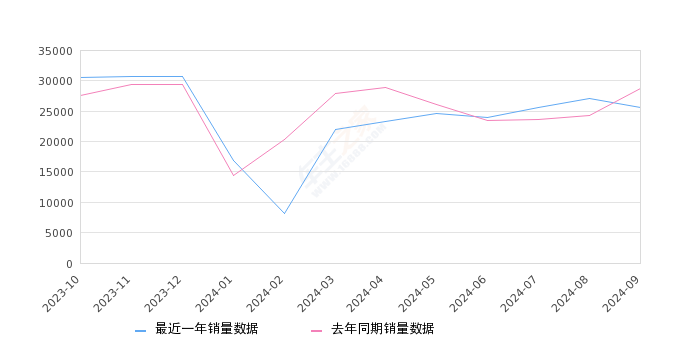 元PLUS 全部在售 2024款 2023款 2022款,2024年9月份元PLUS销量25576台, 同比下降10.97%