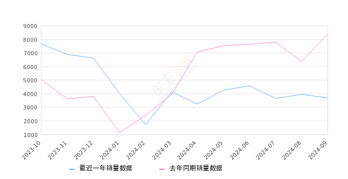 欧拉好猫 全部在售 2024款 2023款 2022款 2021款,2024年9月份欧拉好猫销量3700台, 同比下降55.91%