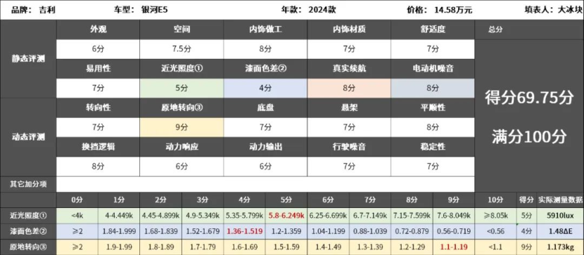 吉利银河E5：​10万块钱车的底盘都这样了？