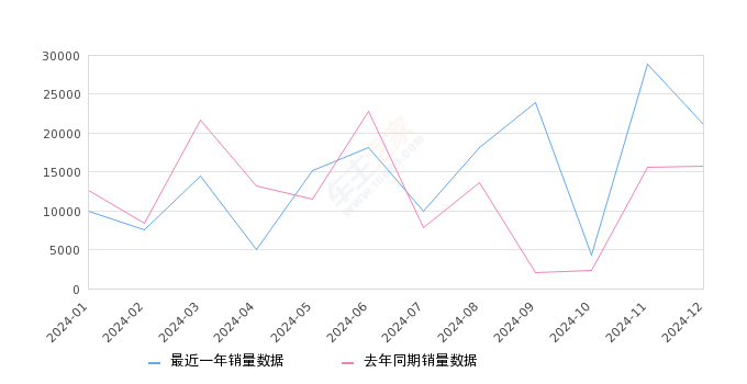 Model 3 全部在售 2024款 2023款 2022款 2021款 2020款 2019款,2024年12月份Model 3销量21046台, 同比增长33.63%