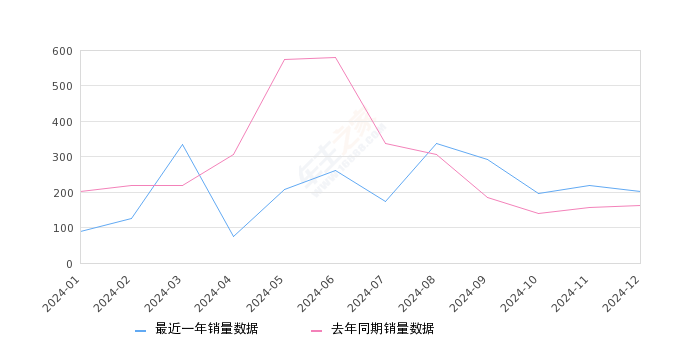 柯迪亚克 全部在售 2025款 2024款 2023款 2022款 2021款 2020款,2024年12月份柯迪亚克销量201台, 同比增长23.31%