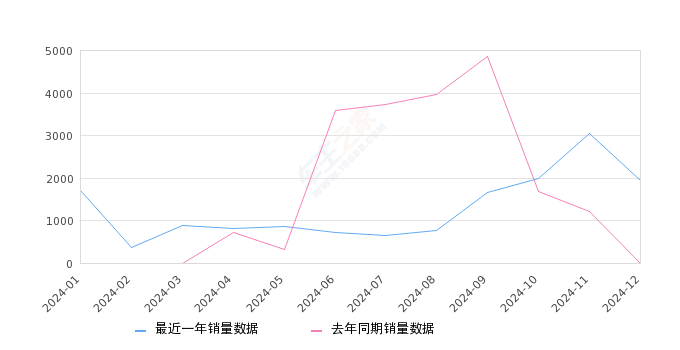 别克E5 全部在售 2024款 2023款,2024年12月份别克E5销量1947台, 环比下降35.93%