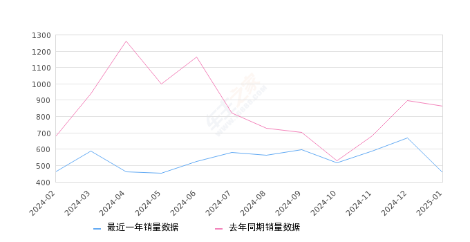 奥迪Q5L Sportback 全部在售 2024款 2023款 2022款 2021款,2025年1月份奥迪Q5L Sportback销量458台, 同比下降46.87%