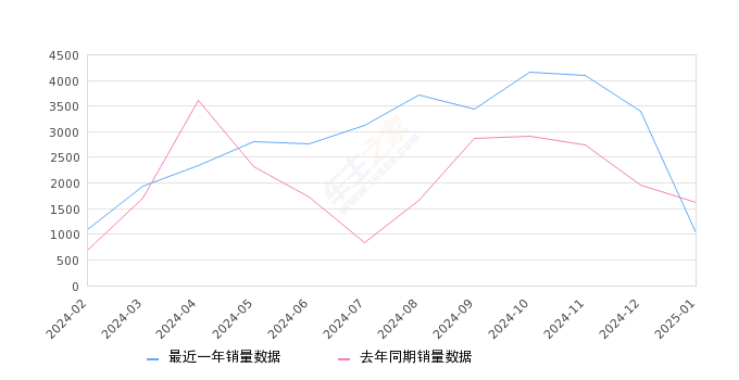 ID.4 X 全部在售 2025款 2024款 2023款 2022款 2021款,2025年1月份ID.4 X销量1020台, 同比下降37.23%