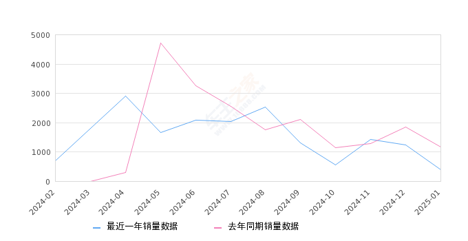 比亚迪e2 全部在售 2024款 2023款 2021款 2019款,2025年1月份比亚迪e2销量388台, 同比下降66.46%