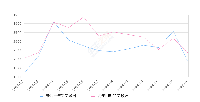 奥德赛 全部在售 2024款 2022款 2021款 2019款 2018款 2017款,2025年1月份奥德赛销量1779台, 同比下降23.19%