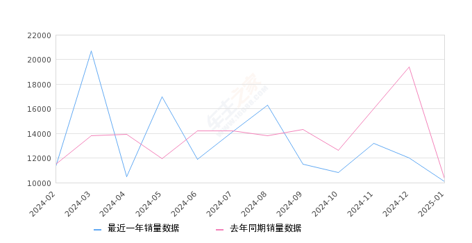 奔驰C级 全部在售 2025款 2024款 2023款 2022款 2021款 2020款,2025年1月份奔驰C级销量10089台, 同比下降2.05%