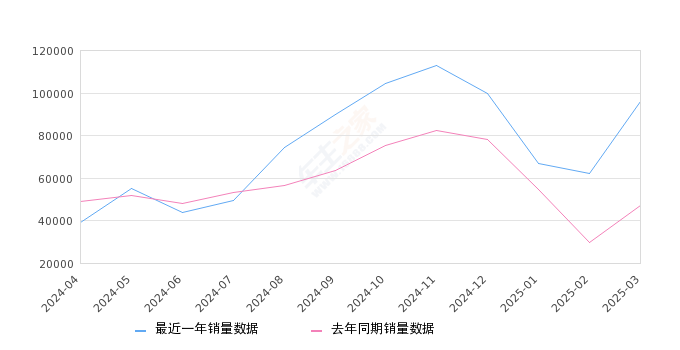 2025年3月微型车销量排行榜,