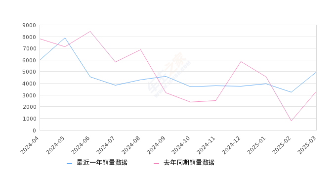 奔驰GLB 全部在售 2025款 2024款 2023款 2022款 2021款 2020款,2025年3月份奔驰GLB销量4975台, 同比增长50.3%