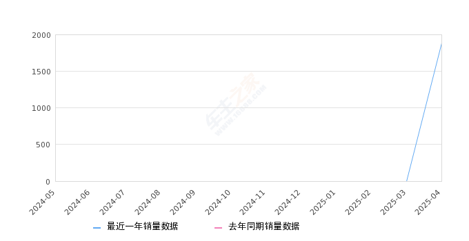 问界M8 全部在售 2025款,2025年4月份问界M8销量1883台