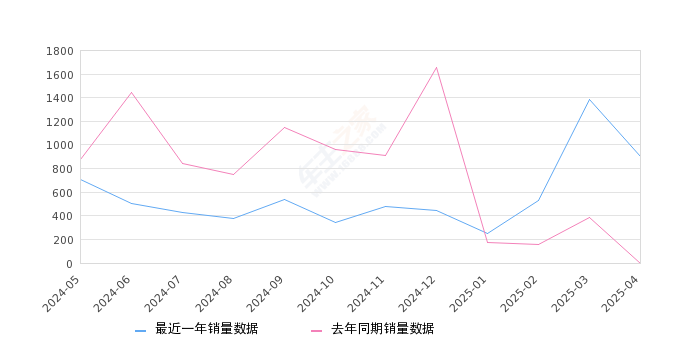 北京X7 全部在售 2025款 2024款 2023款 2022款 2020款,2025年4月份北京X7销量901台, 环比下降34.76%