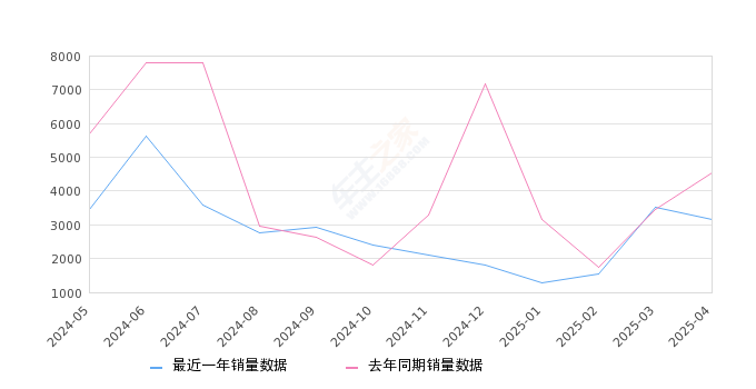 捷达VA3 全部在售 2024款 2021款 2020款 2019款,2025年4月份捷达VA3销量3168台, 同比下降30.13%